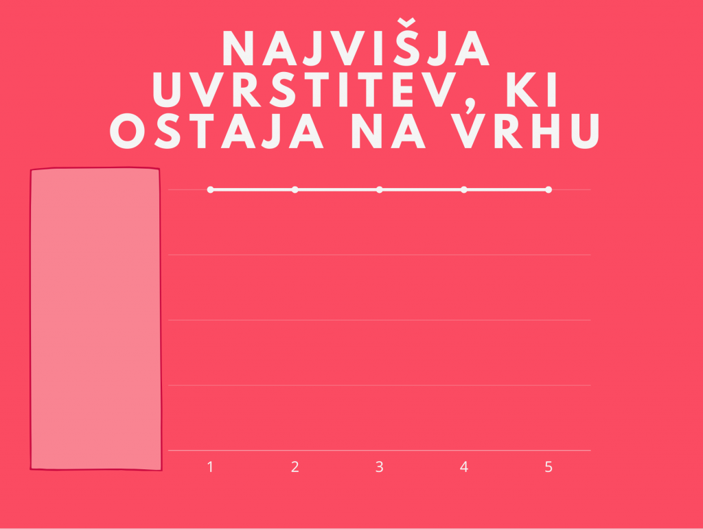 seo članek ostaja na vrhu Googla
